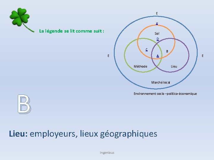 E e La légende se lit comme suit : Soi D C E B