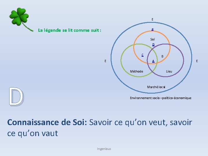 E e La légende se lit comme suit : Soi D C E B