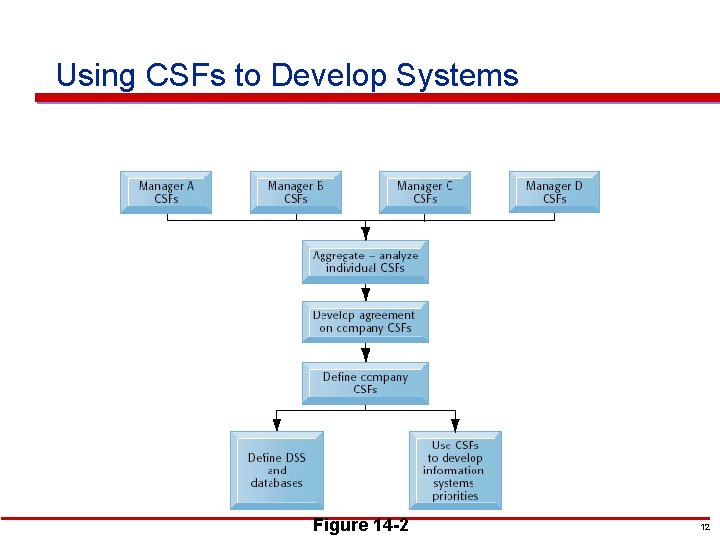 Using CSFs to Develop Systems Figure 14 -2 12 