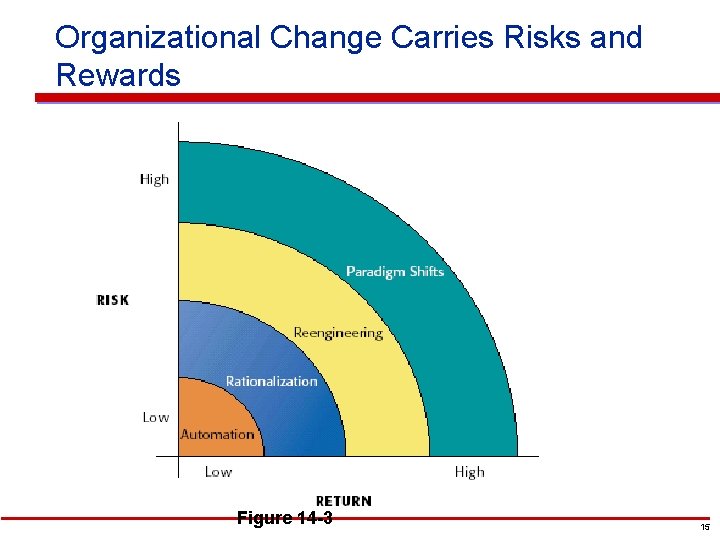 Organizational Change Carries Risks and Rewards Figure 14 -3 15 
