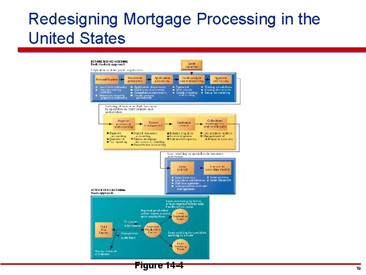 Redesigning Mortgage Processing in the United States Figure 14 -4 19 