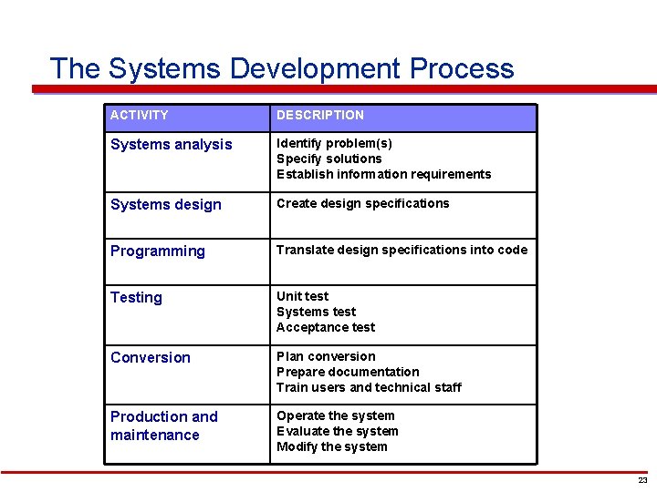 The Systems Development Process ACTIVITY DESCRIPTION Systems analysis Identify problem(s) Specify solutions Establish information