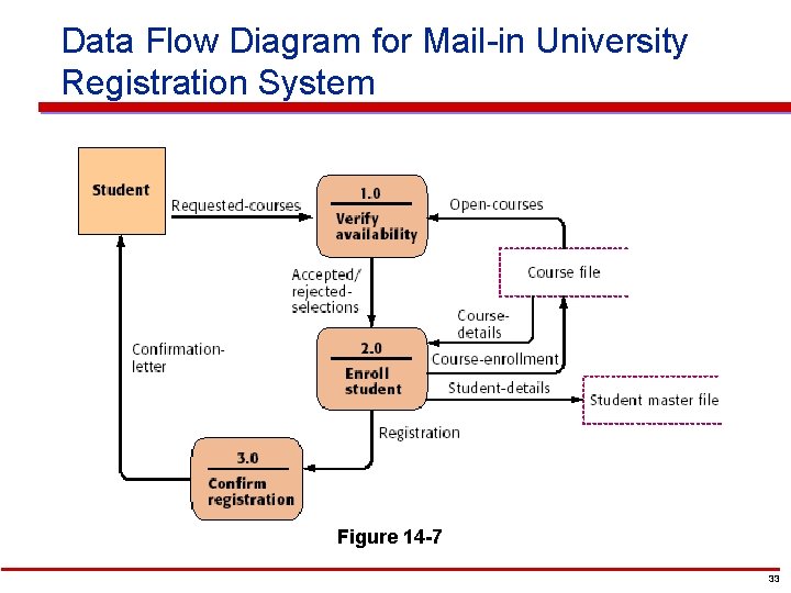 Data Flow Diagram for Mail-in University Registration System Figure 14 -7 33 