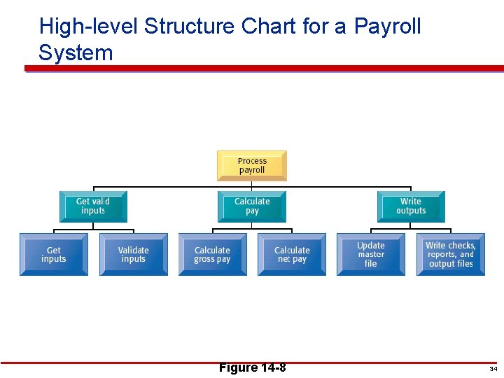 High-level Structure Chart for a Payroll System Figure 14 -8 34 