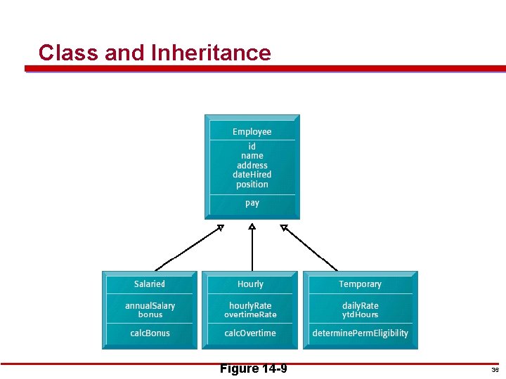 Class and Inheritance Figure 14 -9 36 