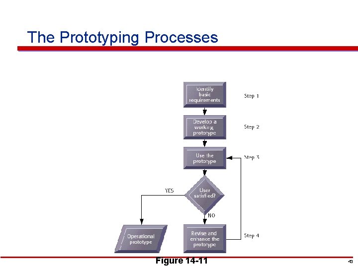 The Prototyping Processes Figure 14 -11 43 