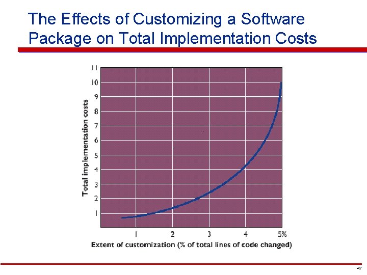 The Effects of Customizing a Software Package on Total Implementation Costs 47 