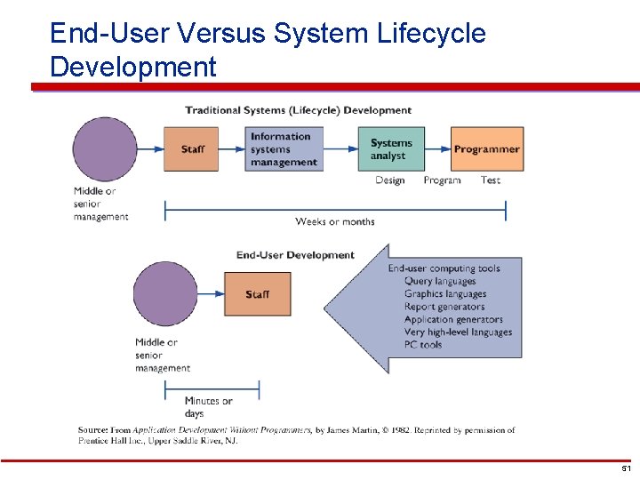 End-User Versus System Lifecycle Development 51 