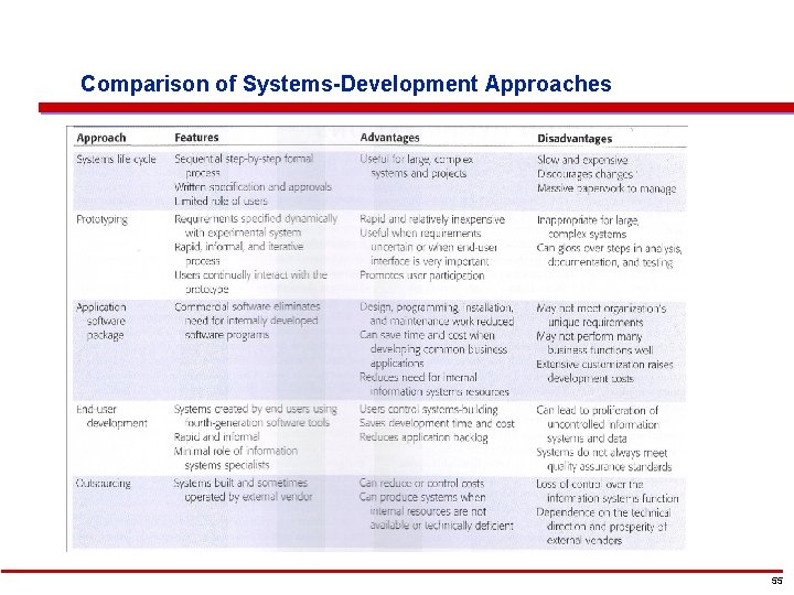 Comparison of Systems-Development Approaches 55 