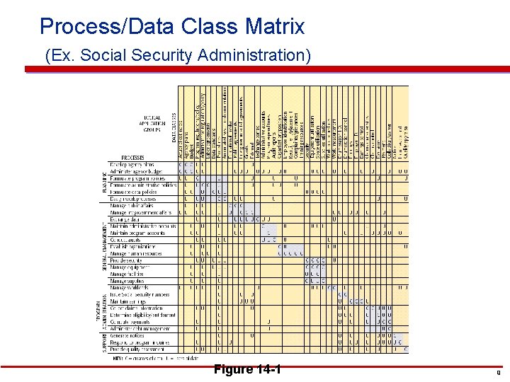 Process/Data Class Matrix (Ex. Social Security Administration) Figure 14 -1 9 