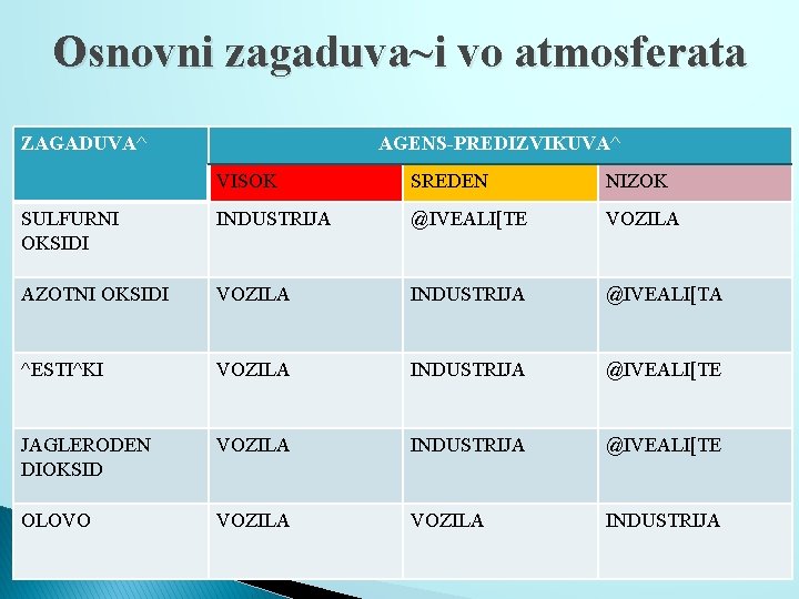 Osnovni zagaduva~i vo atmosferata ZAGADUVA^ AGENS-PREDIZVIKUVA^ VISOK SREDEN NIZOK SULFURNI OKSIDI INDUSTRIJA @IVEALI[TE VOZILA