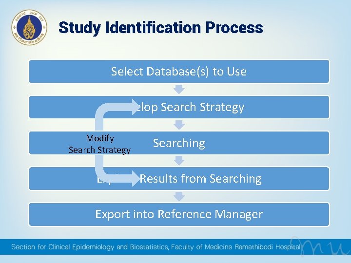Study Identification Process Select Database(s) to Use Develop Search Strategy Modify Search Strategy Searching Study Identification Process Select Database(s) to Use Develop Search Strategy Modify Search Strategy Searching