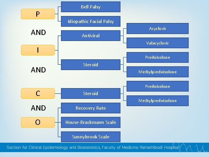 P AND Bell Palsy Idiopathic Facial Palsy Acyclovir Antiviral Valacyclovir I AND Prednisolone Steroid P AND Bell Palsy Idiopathic Facial Palsy Acyclovir Antiviral Valacyclovir I AND Prednisolone Steroid