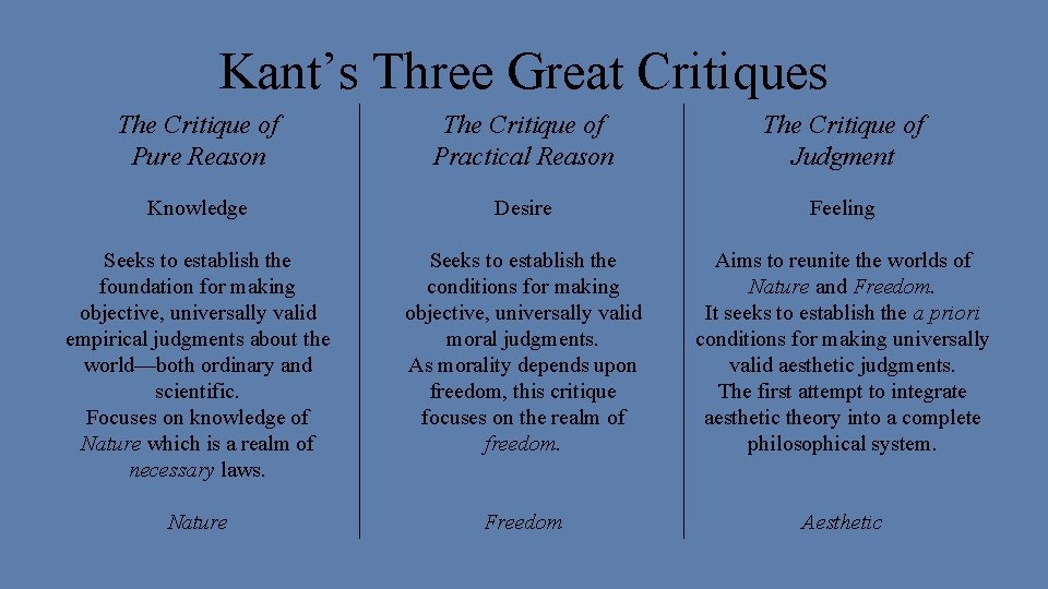 Kant’s Three Great Critiques The Critique of Pure Reason The Critique of Practical Reason