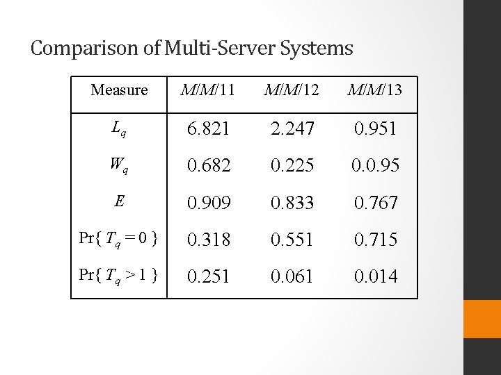Comparison of Multi-Server Systems Measure M/M/11 M/M/12 M/M/13 Lq 6. 821 2. 247 0.