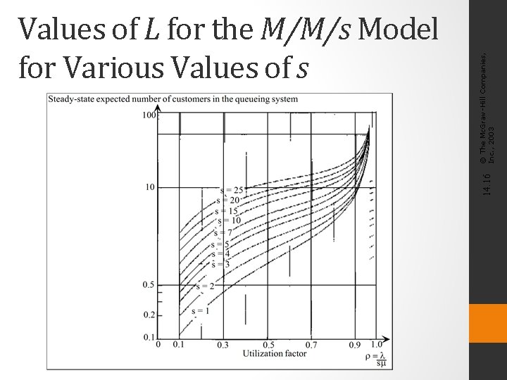 © The Mc. Graw-Hill Companies, Inc. , 2003 14. 16 Values of L for