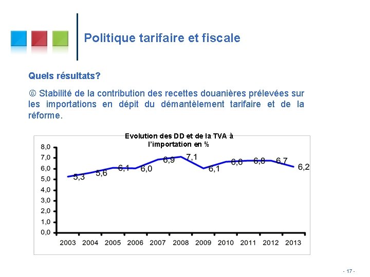 Politique tarifaire et fiscale Quels résultats? Stabilité de la contribution des recettes douanières prélevées Politique tarifaire et fiscale Quels résultats? Stabilité de la contribution des recettes douanières prélevées