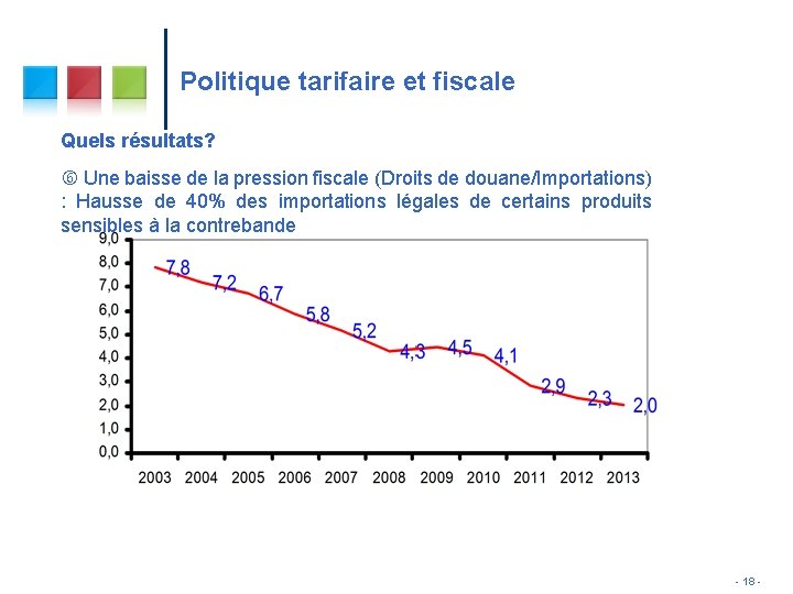 Politique tarifaire et fiscale Quels résultats? Une baisse de la pression fiscale (Droits de Politique tarifaire et fiscale Quels résultats? Une baisse de la pression fiscale (Droits de