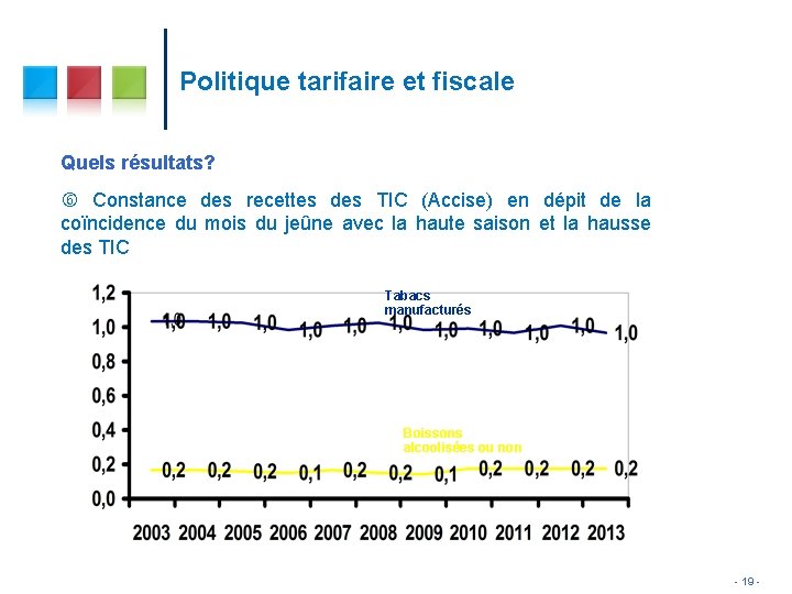 Politique tarifaire et fiscale Quels résultats? Constance des recettes des TIC (Accise) en dépit Politique tarifaire et fiscale Quels résultats? Constance des recettes des TIC (Accise) en dépit