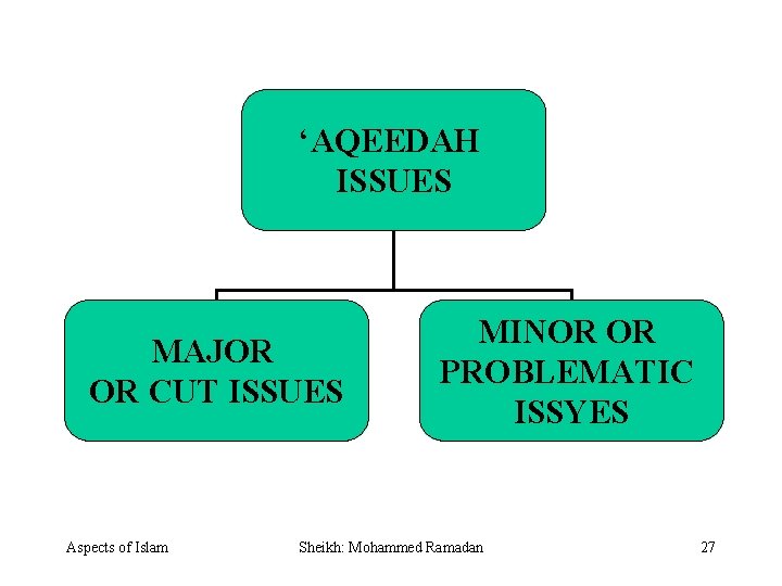 ‘AQEEDAH ISSUES MAJOR OR CUT ISSUES Aspects of Islam MINOR OR PROBLEMATIC ISSYES Sheikh: