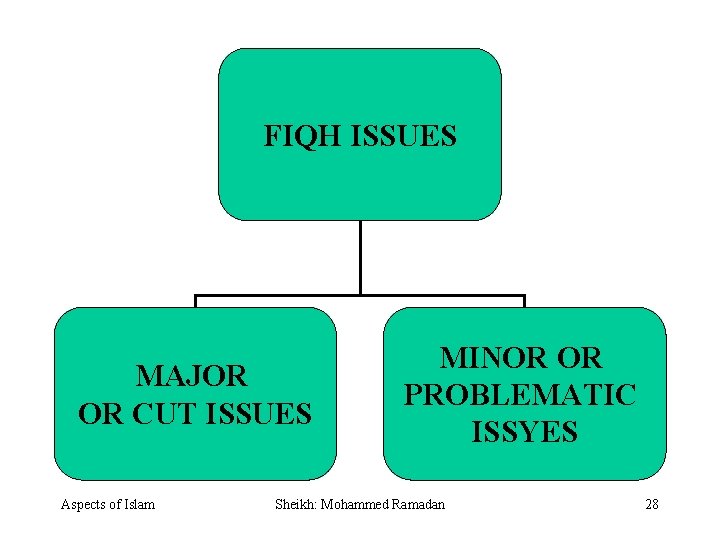 FIQH ISSUES MAJOR OR CUT ISSUES Aspects of Islam MINOR OR PROBLEMATIC ISSYES Sheikh: