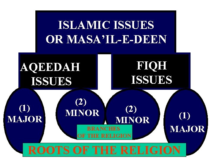 ISLAMIC ISSUES OR MASA’IL-E-DEEN FIQH ISSUES AQEEDAH ISSUES (1) MAJOR (2) MINOR BRANCHES OF
