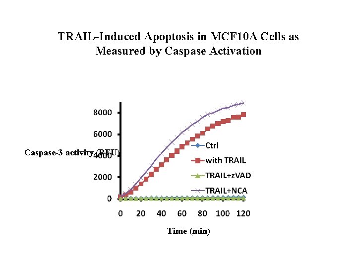 TRAIL-Induced Apoptosis in MCF 10 A Cells as Measured by Caspase Activation Caspase-3 activity