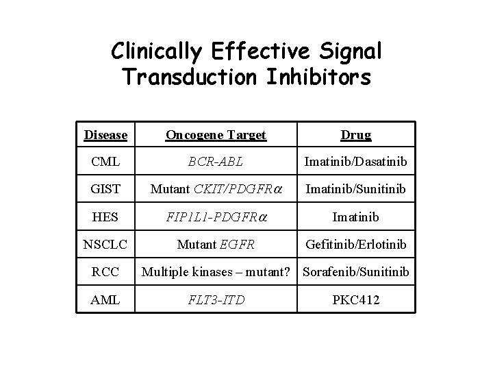 Clinically Effective Signal Transduction Inhibitors Disease Oncogene Target Drug CML BCR-ABL Imatinib/Dasatinib GIST Mutant