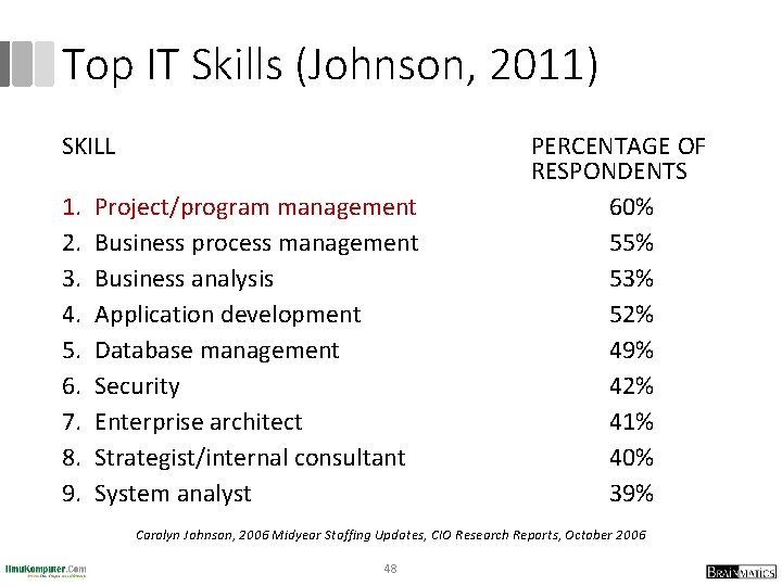 Top IT Skills (Johnson, 2011) SKILL 1. 2. 3. 4. 5. 6. 7. 8.