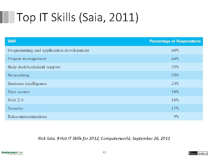 Top IT Skills (Saia, 2011) Rick Saia, 9 Hot IT Skills for 2012, Computerworld,