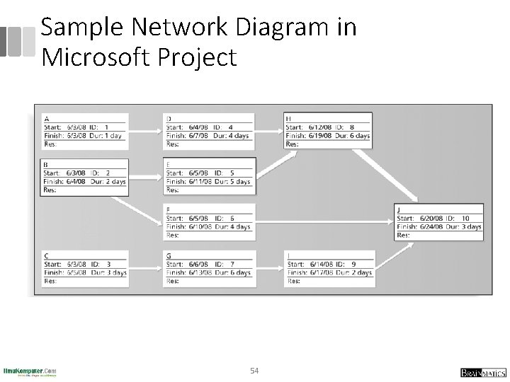 Sample Network Diagram in Microsoft Project 54 
