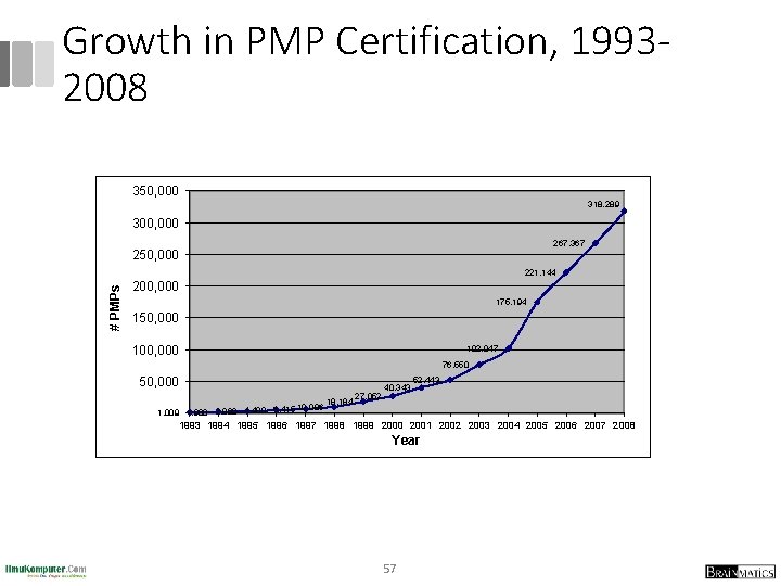 Growth in PMP Certification, 19932008 350, 000 318, 289 300, 000 267, 367 250,