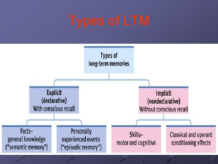 Types of LTM Types of LTM