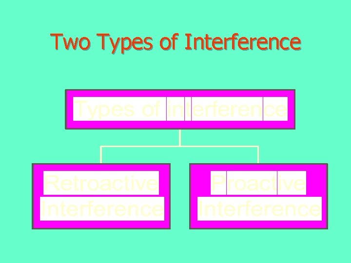 Two Types of Interference Two Types of Interference