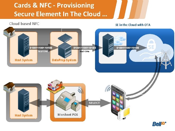 Cards & NFC - Provisioning Secure Element In The Cloud … Cloud based NFC