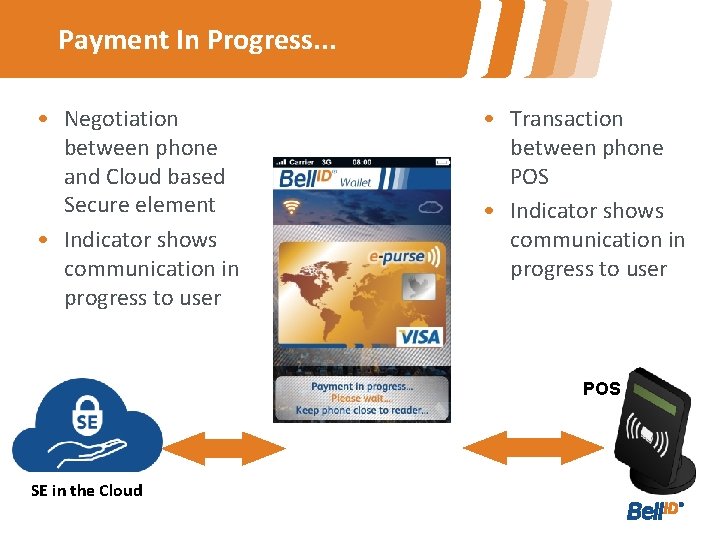 Payment In Progress. . . • Negotiation between phone and Cloud based Secure element