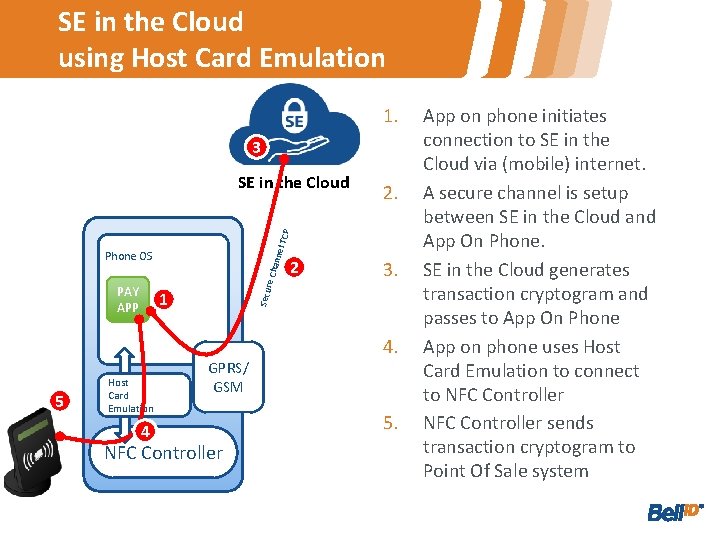 SE in the Cloud using Host Card Emulation 1. 3 5 re Ch anne