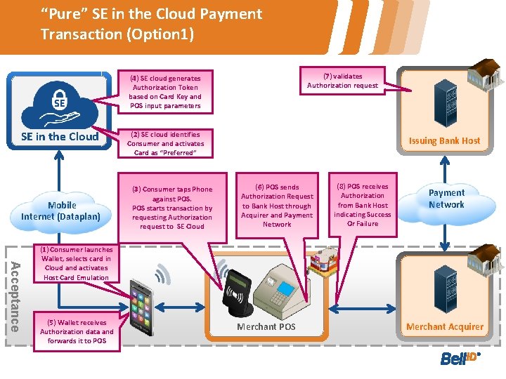 “Pure” SE in the Cloud Payment Transaction (Option 1) (7) validates Authorization request (4)