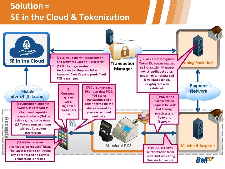 Solution = SE in the Cloud & Tokenization SE in the Cloud Mobile Internet