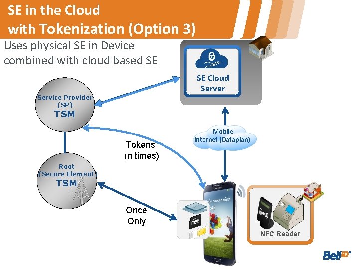 SE in the Cloud with Tokenization (Option 3) Uses physical SE in Device combined