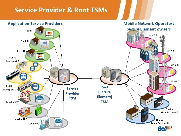 Service Provider & Root TSMs Application Service Providers Mobile Network Operators Secure Element owners