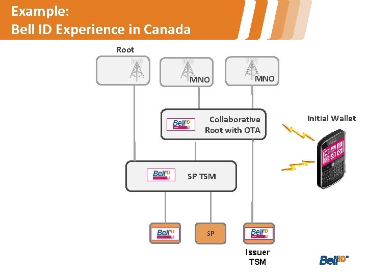 Example: Bell ID Experience in Canada Root MNO Collaborative Root with OTA SP TSM
