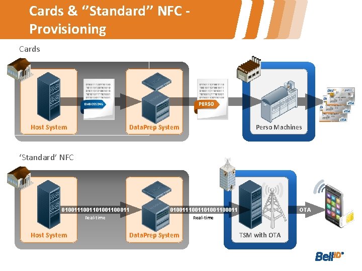 Cards & ‘’Standard’’ NFC Provisioning Cards Host System Data. Prep System Perso Machines ‘Standard’