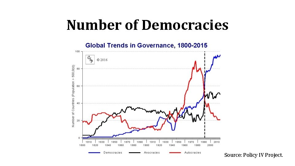 Number of Democracies Source: Policy IV Project. 