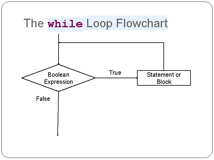 The while Loop Flowchart Boolean Expression False True Statement or Block 