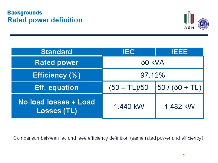 Backgrounds Rated power definition Standard Rated power Efficiency (%) IEC IEEE 50 k. VA