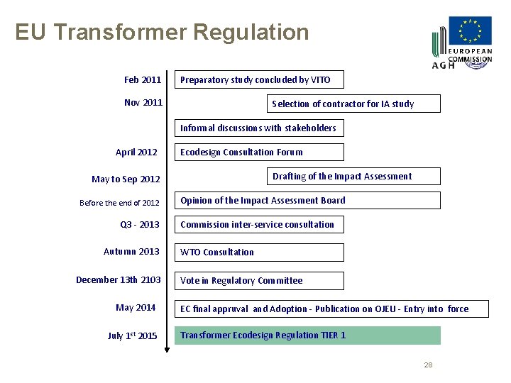 Where are we in the regulatory process? EU Transformer Regulation Feb 2011 Preparatory study