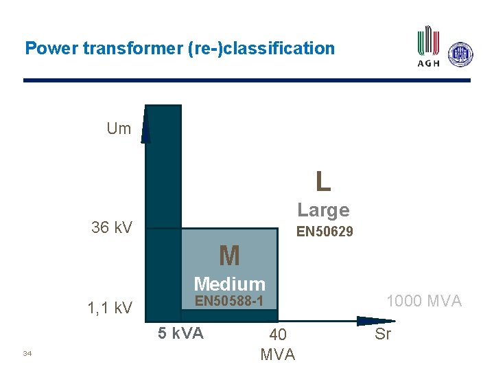 Power transformer (re-)classification Um L Large 36 k. V EN 50629 M Medium 1,