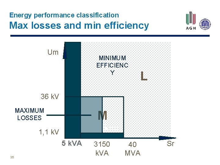 Energy performance classification Max losses and min efficiency Um MINIMUM EFFICIENC Y L 36