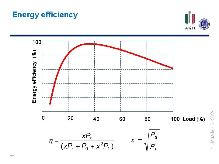 Energy efficiency 0 37 20 40 60 80 100 Load (%) * Usually 40–
